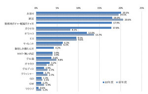 全国転勤のある会社への子どもの就職、「反対する」保護者の割合は?