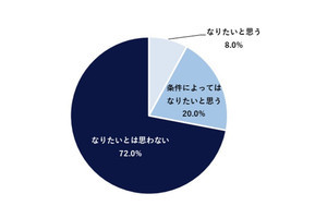 非管理職の7割以上、「管理職になりたくない」 - 半数超えの理由1位は?