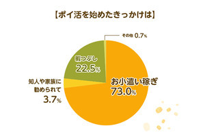 ポイ活1000人に聞いた、貯めた総ポイント数は?