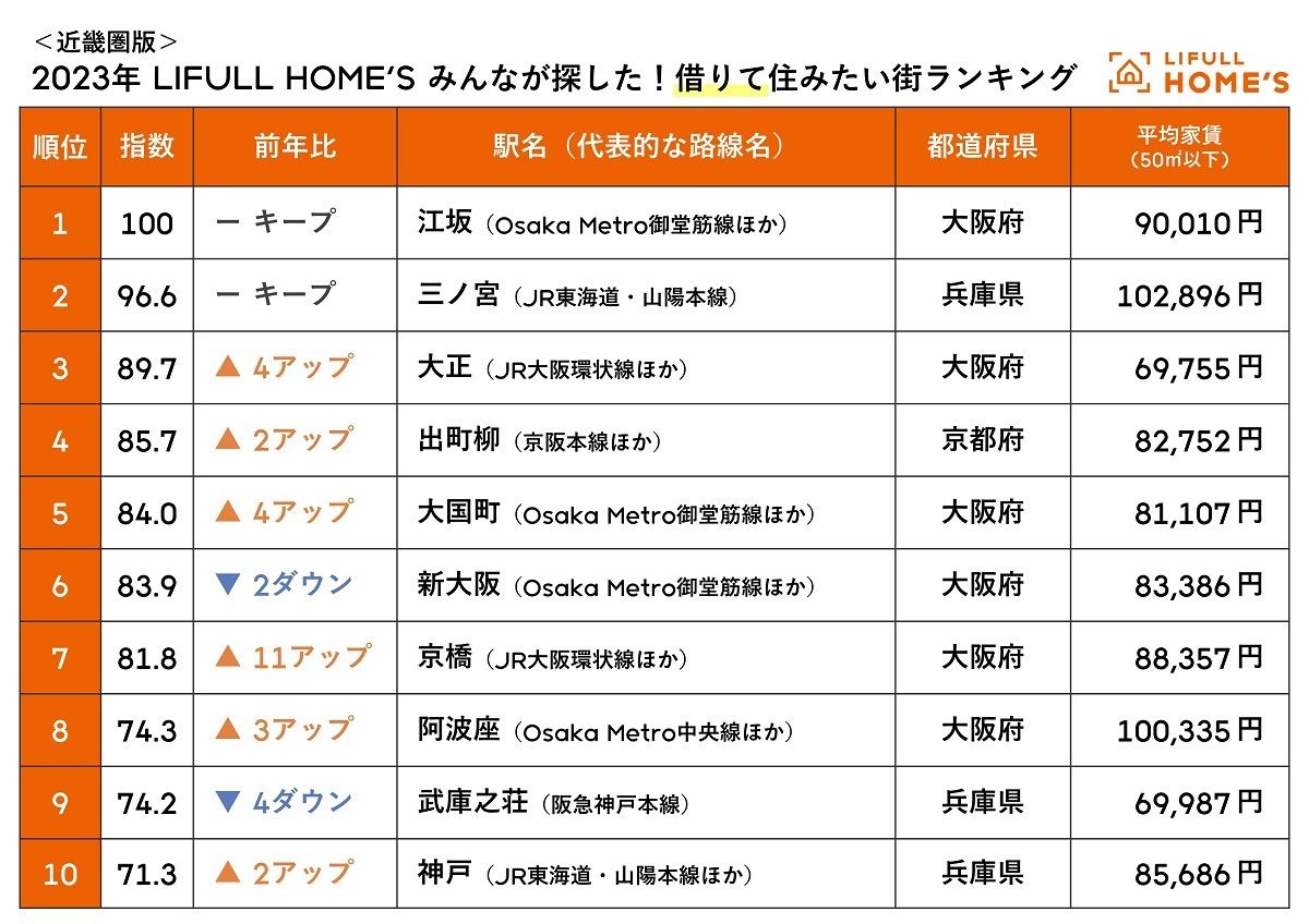 近畿圏版「借りて住みたい街」ランキング