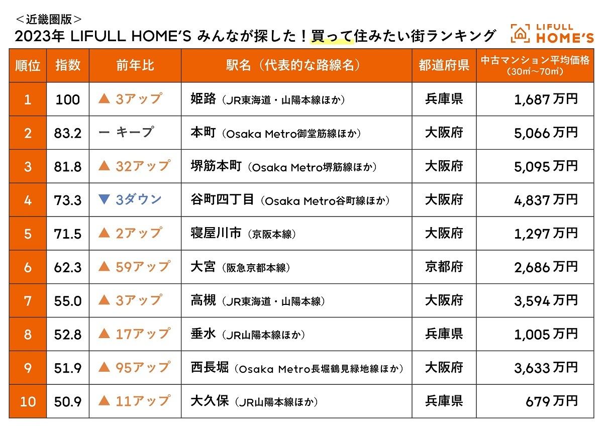 近畿圏版「買って住みたい街」ランキング