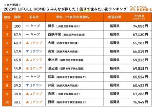 【九州圏版】博多が2冠達成-「借りて住みたい街」「買って住みたい街」ランキング