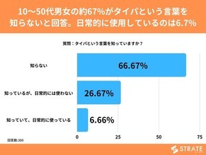 「タイパ」という言葉を知っていますか?-10~50代で認知度は約3割、40代男性では8割が「知らない」