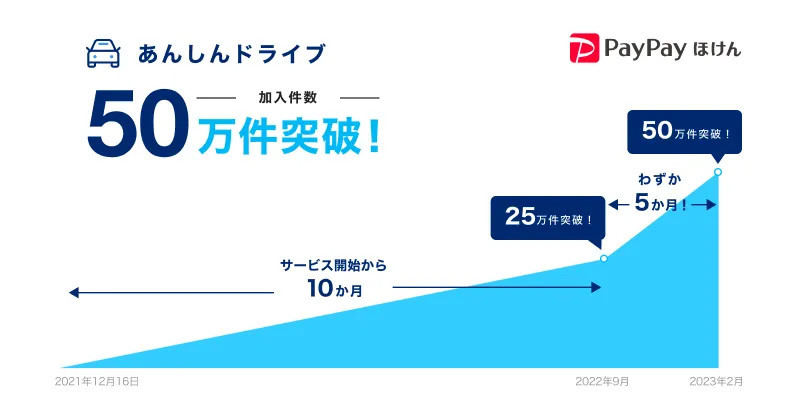 「あんしんドライブ（1日自動車保険）」の加入件数が50万件を突破