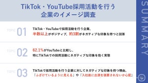 TikTok・YouTubeで採用活動をする企業への印象、半数以上が「ポジティブ」 - 24卒就活生への調査結果