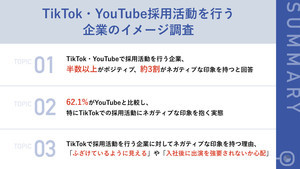 TikTok・YouTubeで採用活動をする企業への印象、半数以上が「ポジティブ」 - 24卒就活生への調査結果