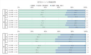 金融機関に聞いた、今後伸長が期待される住宅ローンの金利タイプは?