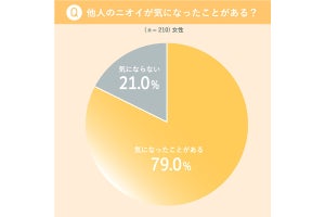 50～70歳女性の46%が「自分のニオイが気になる」-“他人のニオイ”はどこが気になる?