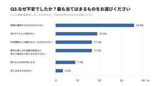 約3人に1人が「複業・副業」の経験あり - 始めるときに不安なことは?