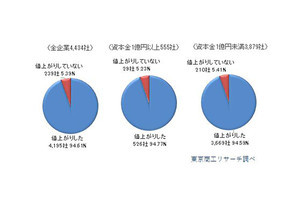 企業の9割以上が電気料金「値上がり」、価格転嫁の実態は?