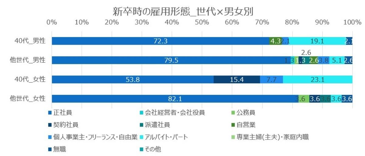 新卒時、初めて就職した際の雇用形態