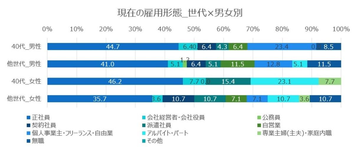 現在の雇用形態