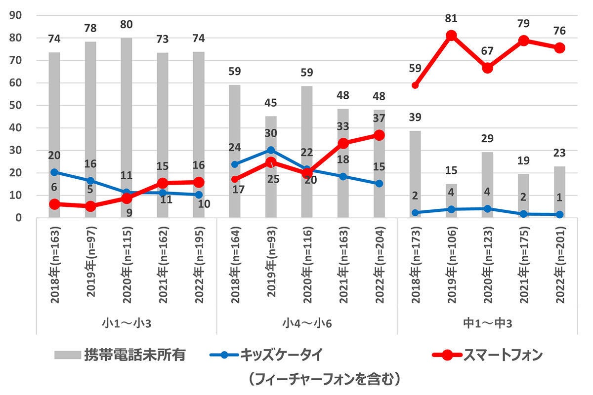 グラフ：【小中学生】スマホ・キッズケータイ所有率　経年推移