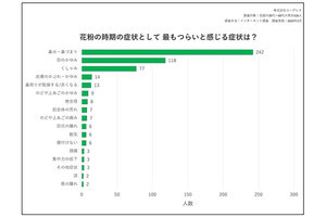 「花粉症」最もつらい症状、1位は? - 2位目のかゆみ、3位くしゃみ