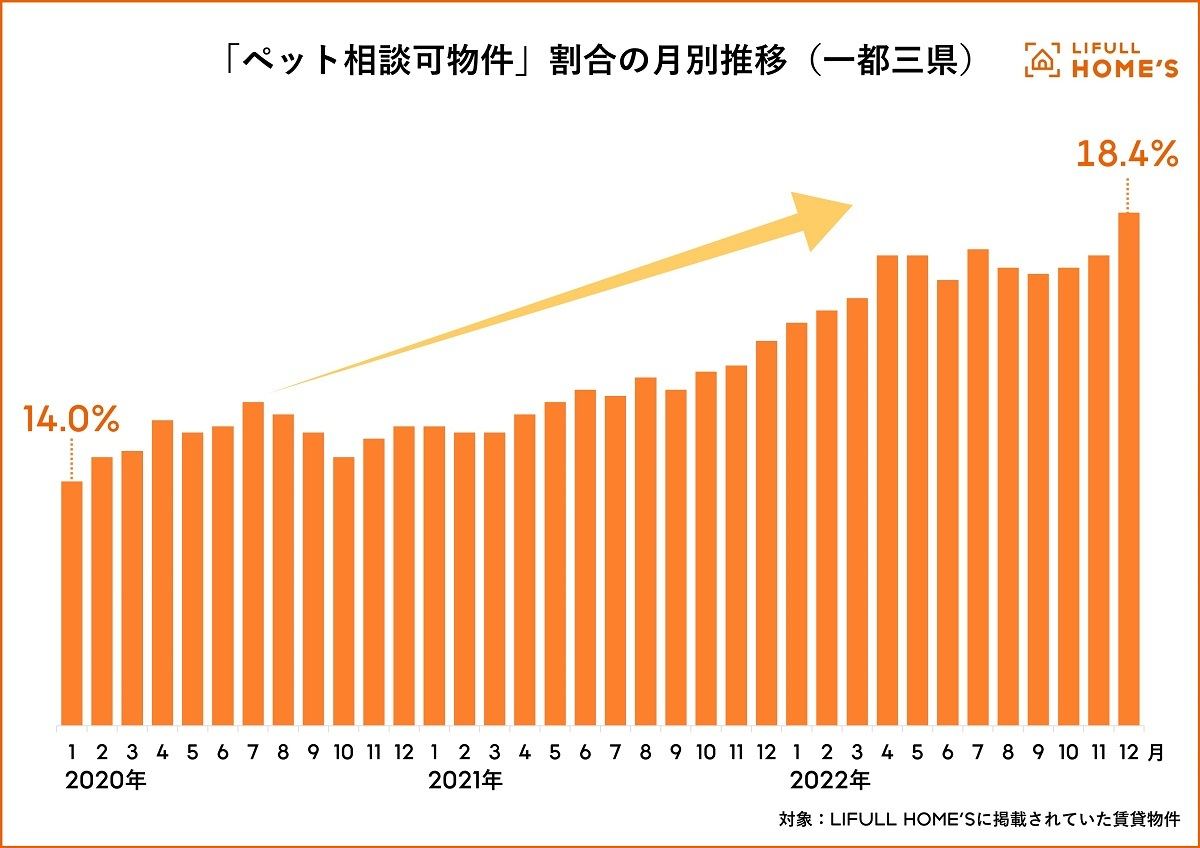 「ペット相談可物件」割合の月別推移