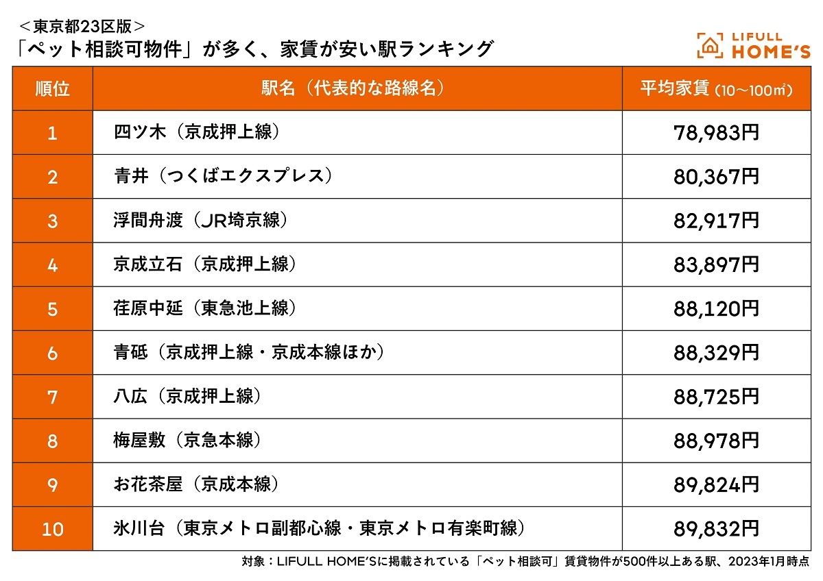 「ペット相談可物件が多く、家賃が安い駅ランキング(東京都23区)」