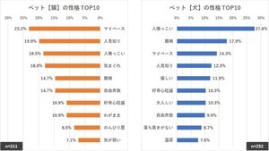 マイペースな猫ちゃん vs 人懐っこいワンちゃん、オーナーとの相性がいいのはどっち?