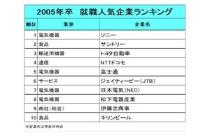 20年前の「就職人気企業ランキング」、1位は? - 2位サントリー、3位トヨタ