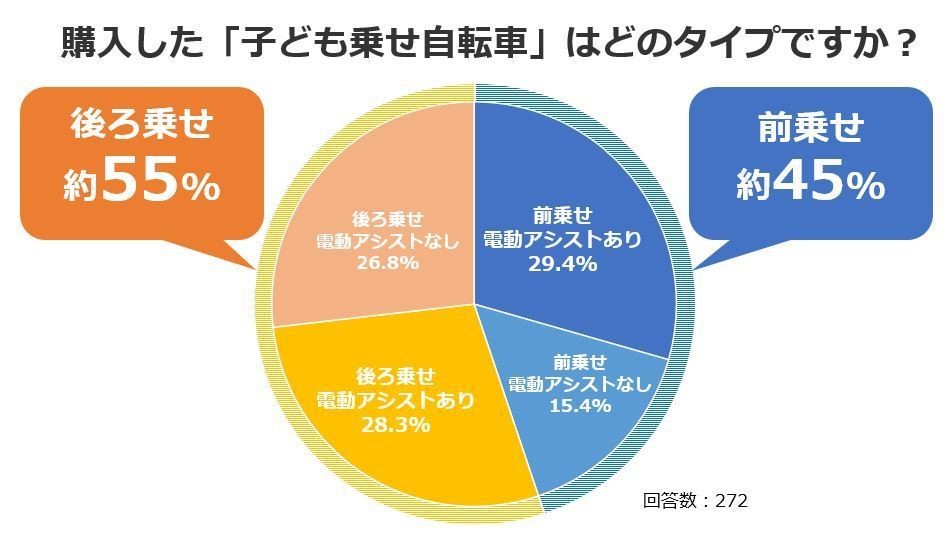 子乗せ自転車「前乗せor後ろ乗せ」選んだ理由を先輩ママパパ272人に聞いてみた! - 国内メーカー3社のオススメは? | マイナビニュース