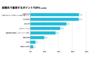 今の学生の本音! 新卒入社の会社で何年働く? 10年＝16%、5年は?