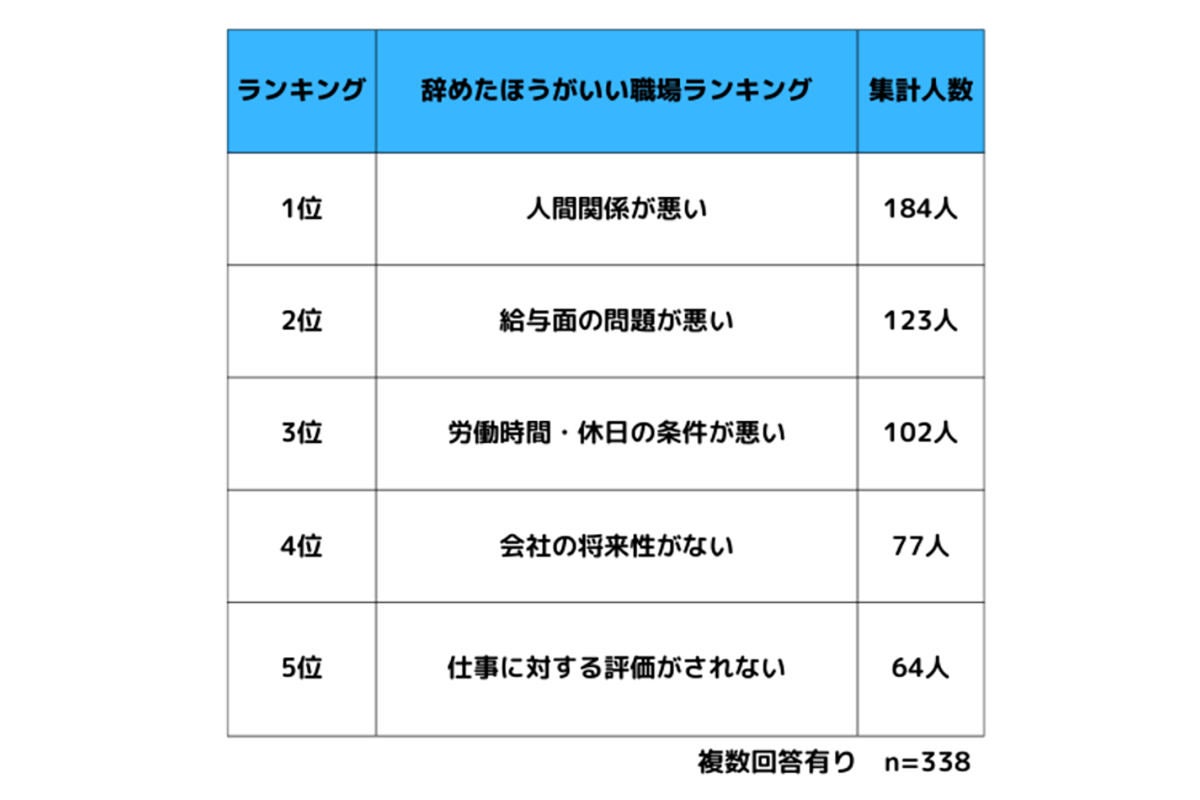 辞めた方がいい職場ランキングは？