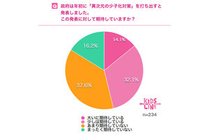 『異次元の少子化対策』に期待する保育従事者の割合は?