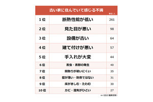 古い家に住んでいる500人に聞いた不満、1位は? - 2位見た目、3位設備