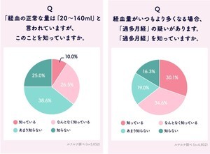 生理期間中の「経血量が多い」目安はどれくらい? 「過多月経」の要因とは