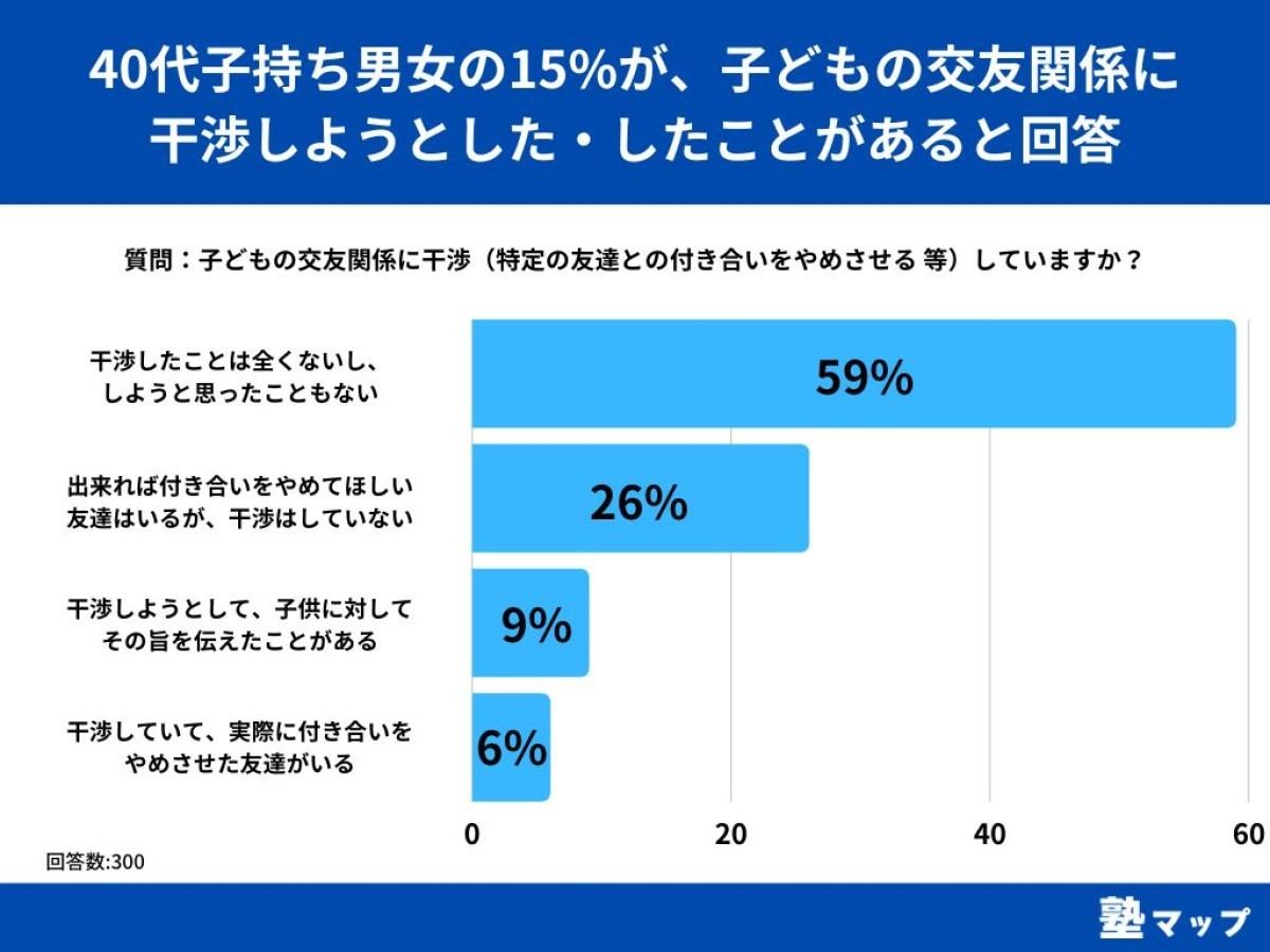 子どもの交友関係に干渉していますか?