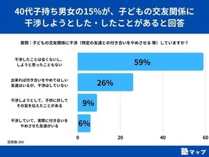 子どもの交友関係に「干渉している」が15% - 実際に付き合いをやめさせた人の割合は?