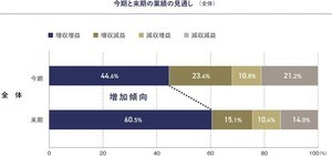 6割以上の企業が来期見通しを「増収増益」と回答! 「攻め」の戦略構築が大きなテーマに