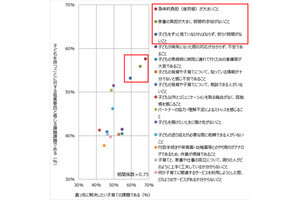 真っ先に解決したい子育ての課題「身体的負担」、支援サービスの認知度は?