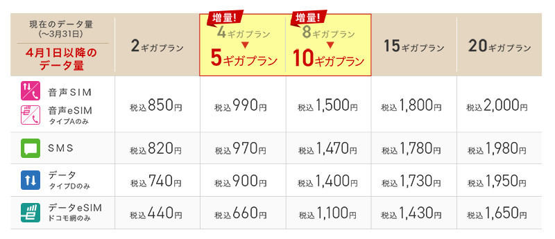 2023年4月1日以降の「ギガプラン」料金表