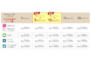 IIJmio「ギガプラン」を4GB→5GBに増量、「OPPO A55s」を500円で買える先行記念キャンペーン