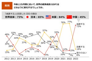 日本のCEOの約7割、「10年後の自社存続に危機感」 - 経営上の脅威は?