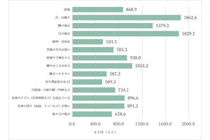 女性の不調TOP3、「目の疲れ」「腰の痛み」あと1つは?