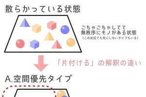 【片付ける】あなたは空間優先タイプ? 秩序優先タイプ? …「これはよく分かる」「常に部屋がカオス状態」