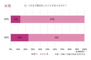 20代婚活男性のうち、「結婚相手を顔で選ぶ」と回答した割合は?