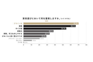 インテリア選びで7割以上が「デザイン性」を重視、家電で意識する事は?