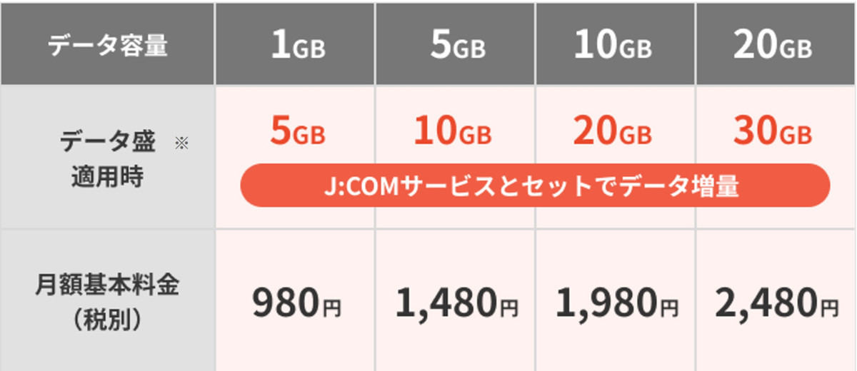 「J:COM MOBILE Aプラン SU」料金表
