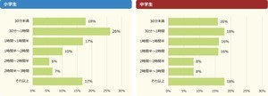 小中学生、家での勉強時間はどのくらい?