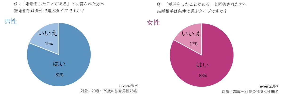 結婚相手の条件