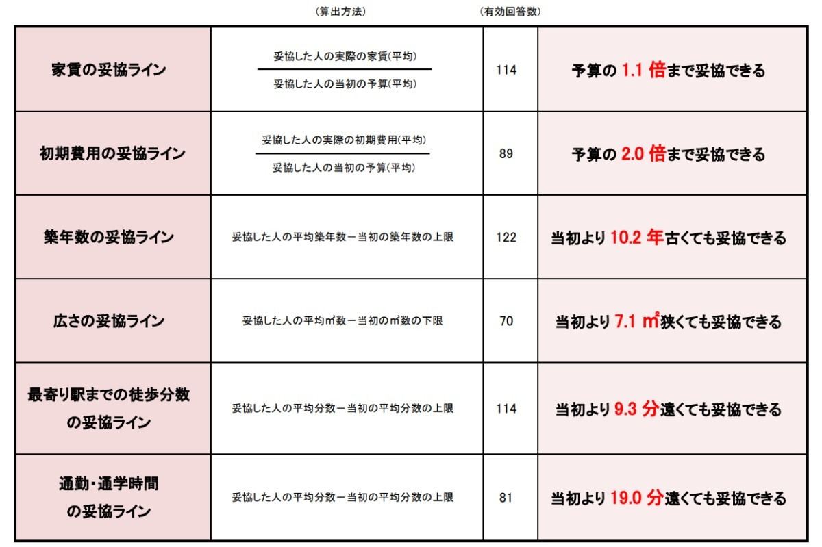 家賃や築年数などの妥協ライン