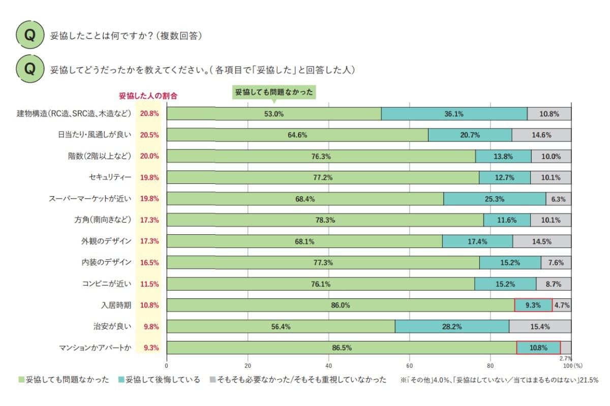 住まいの条件の中で妥協したこと