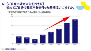 今年初めて「確定申告」を行う人、過去最多を更新