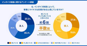 インボイス制度、「事業にマイナス影響がある」と答えた割合は?