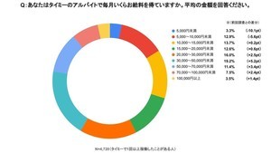 9割超、生活費に対する値上げの影響を「感じる」 - その項目、1位は?