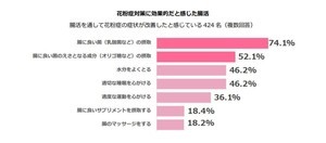 腸活で花粉症の症状改善を実感した人はどのくらい?