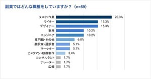 副業を始めた理由は「収入拡大」と「自己実現」- 副業による月収は?