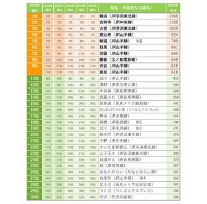 首都圏の「住みたい駅」ランキング、6年連続の1位は? - 2位吉祥寺、3位大宮